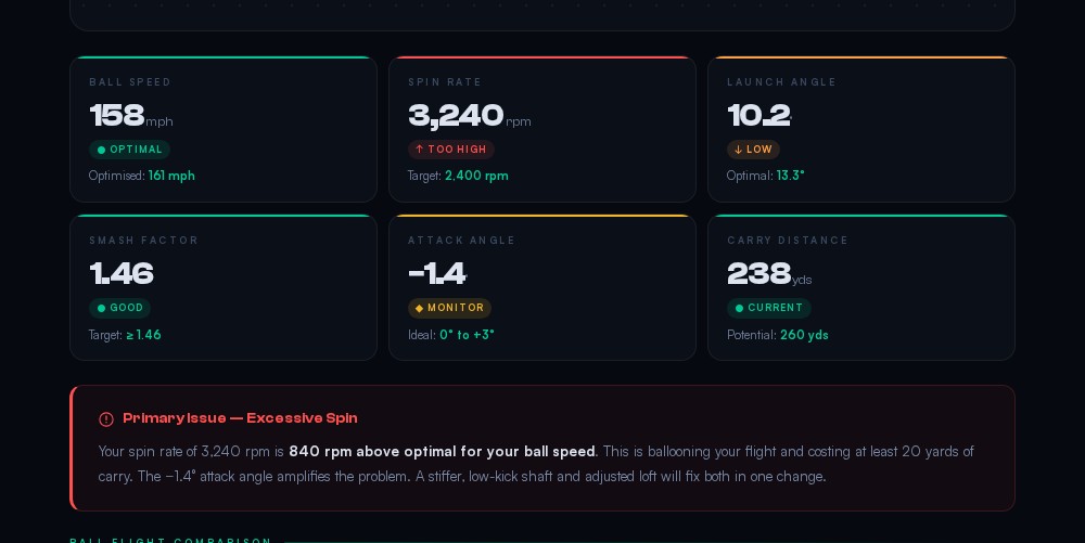 Launch monitor metric cards showing ball speed, launch angle, spin rate with diagnosis